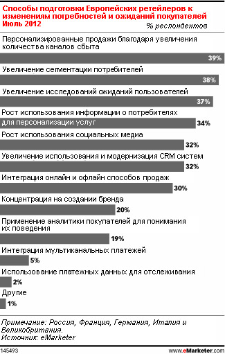 Онлайн-ритейлеры идут путём персонализации продаж – опрос 