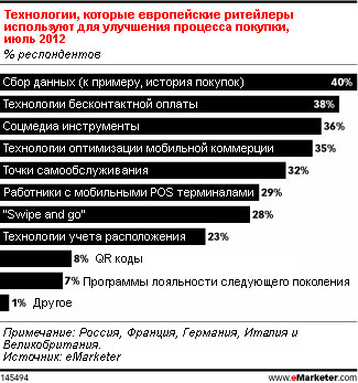 Онлайн-ритейлеры идут путём персонализации продаж – опрос 