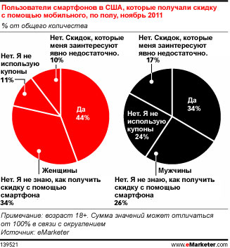 Мужчины опережают женщин в сфере мобильных покупок