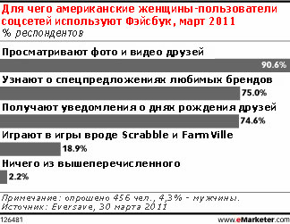 Заинтересованы ли потребители в поиске выгодных предложений на социальных сайтах?