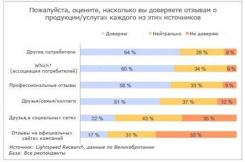 Как много негативных отзывов требуется для отпугивания покупателей?