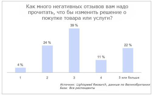 Как много негативных отзывов требуется для отпугивания покупателей?