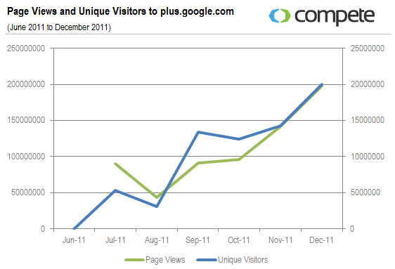 Исследование: Google+, а также Google+1 демонстрируют небывалые темпы роста