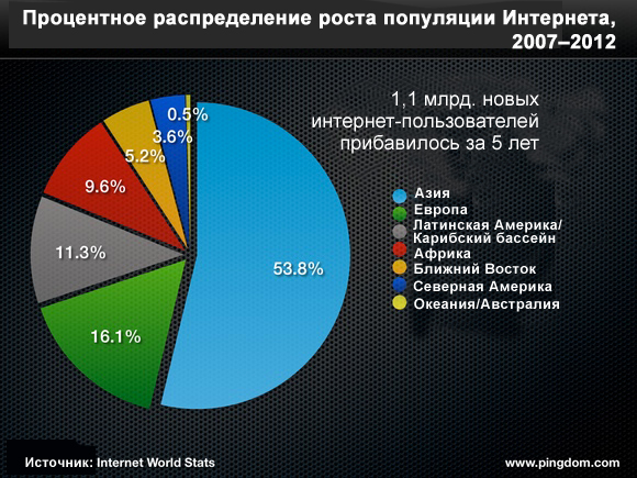 Мировая популяция Интернета удвоилась за последние 5 лет