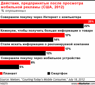 Мобильная реклама ведёт к продажам через десктоп