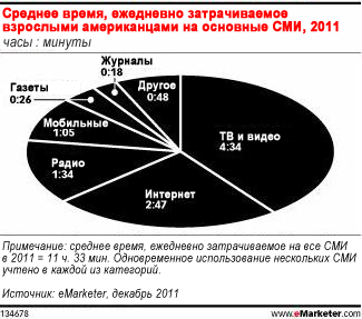 На ТВ и мобильные телефоны тратится всё больше времени