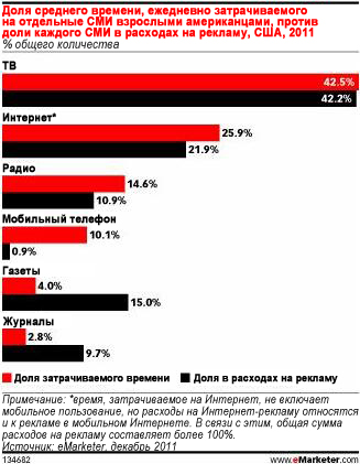 На ТВ и мобильные телефоны тратится всё больше времени