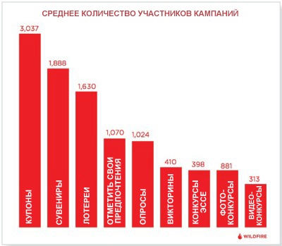 Исследование: реклама в Facebook эффективна, если её правильно использовать