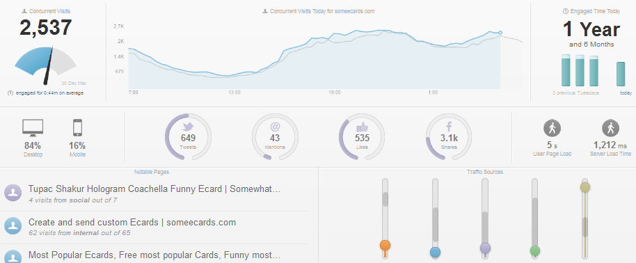 Компания Chartbeat привлекла $9,5 млн. во втором раунде финансирования