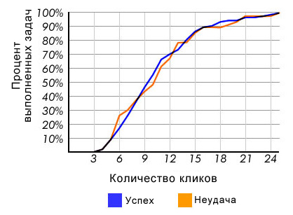 7 ошибок в юзабилити, которые уничтожат ваши онлайн-продажи