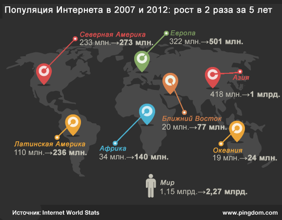 Мировая популяция Интернета удвоилась за последние 5 лет