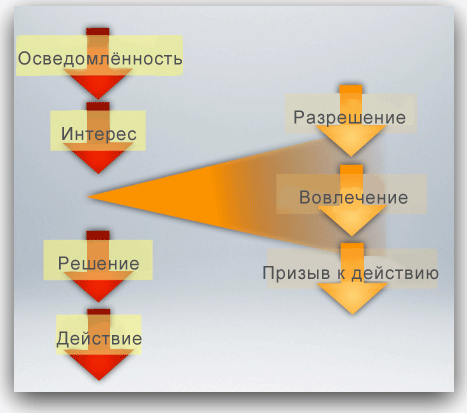 Простой путь к привлечению потенциальных клиентов через сайт