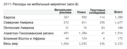 Отчёт: мировой рынок мобильного маркетинга оценивается в $5,3 млрд.