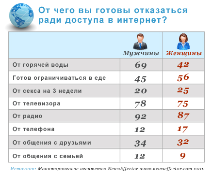 Исследование: 53% россиян признают себя зависимыми от Интернета
