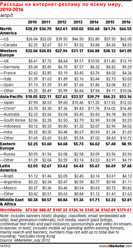 Исследование: Китай выходит в мировые лидеры по уровню расходов на интернет-рекламу