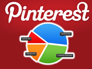 Pinterest привлекает столько же реферального трафика, сколько и Facebook