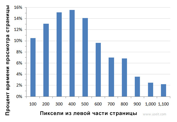 7 ошибок в юзабилити, которые уничтожат ваши онлайн-продажи