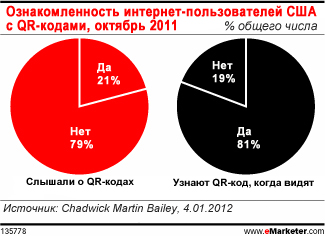 Любопытные потребители начинают сканировать QR-коды