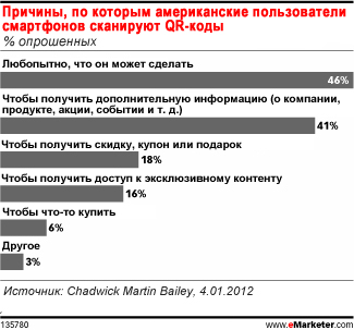 Любопытные потребители начинают сканировать QR-коды