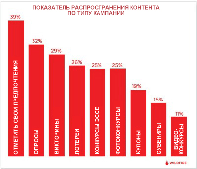 Исследование: реклама в Facebook эффективна, если её правильно использовать