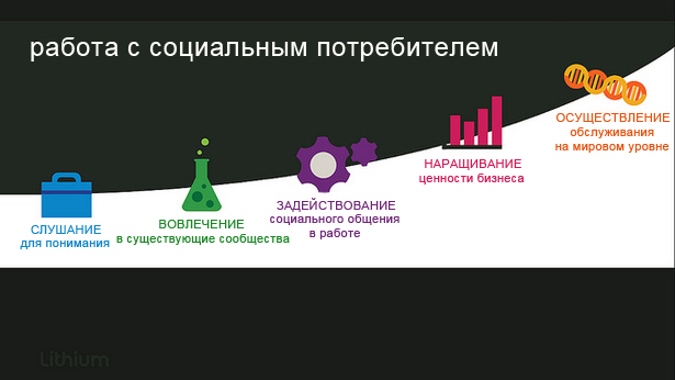 5 стадий зрелости социального бизнеса