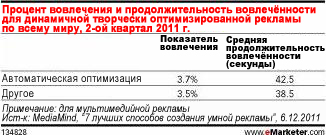 Релевантность – ключ к увеличению процента вовлечения для визуальной рекламы