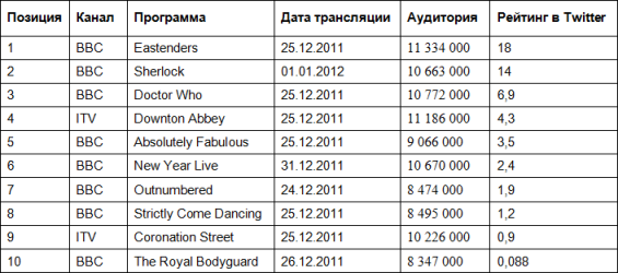 Британцы в Рождество больше всего твитили о передачах BBC: исследование