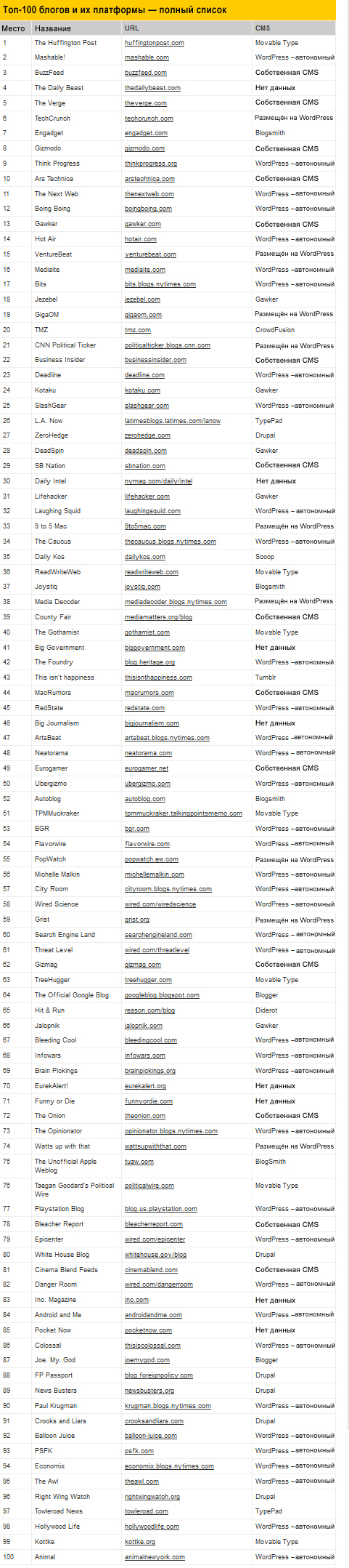 WordPress используется в 48% первой сотни блогов со всего мира