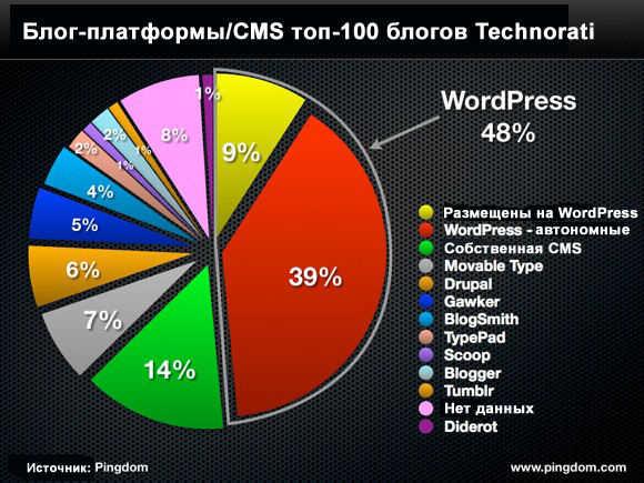 WordPress используется в 48% первой сотни блогов со всего мира