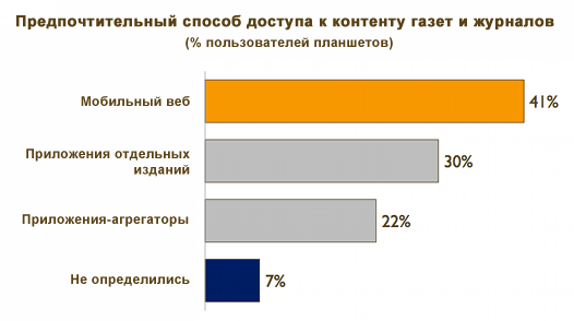 Отчёт: владельцы планшетов предпочитают браузеры приложениям