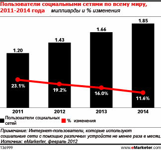 В каких странах социальные сети пользуются наибольшей популярностью?