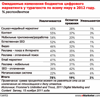 Социальные сети стали неотъемлемой составляющей маркетинга турагентств