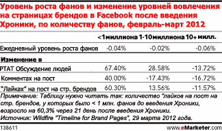 Увеличила ли Хроника Facebook уровень вовлечения для брендов?