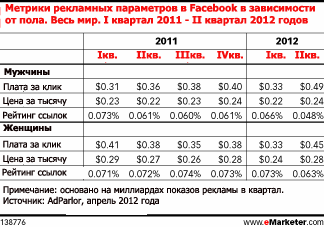 Женщины чаще кликают рекламные объявления в Facebook