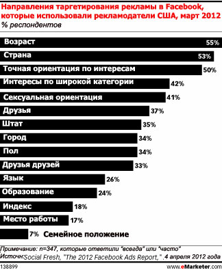 Как максимально использовать возможности рекламы в Facebook