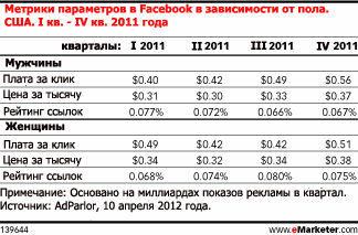 Женщины чаще кликают рекламные объявления в Facebook