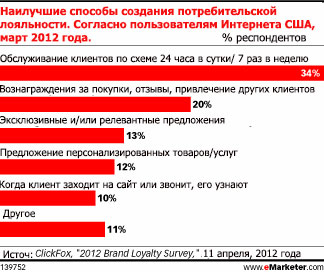 В социальных сетях бренды используют систему вознаграждений, чтобы повысить лояльность