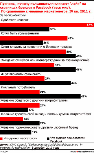 В социальных сетях бренды используют систему вознаграждений, чтобы повысить лояльность