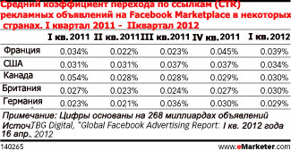 Как максимально использовать возможности рекламы в Facebook