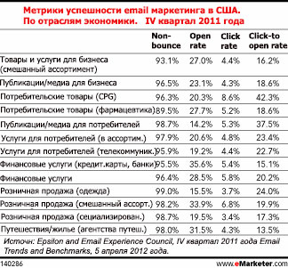 Последние исследования доказывают, что email рассылка остается эффективным маркетинговым каналом