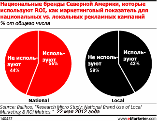 Национальные бренды ожидают большого возврата инвестиций от местной рекламы