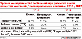 Последние исследования доказывают, что email рассылка остается эффективным маркетинговым каналом