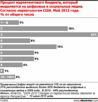 Маркетологи продолжают наращивать интернет-бюджеты, хотя темпы роста замедляются