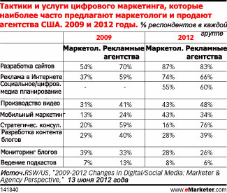 Маркетологи продолжают наращивать интернет-бюджеты, хотя темпы роста замедляются