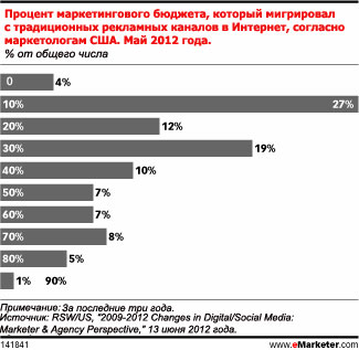 Маркетологи продолжают наращивать интернет-бюджеты, хотя темпы роста замедляются