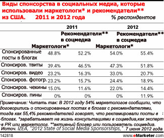 Маркетологи делают ставку на спонсорство в социальных медиа