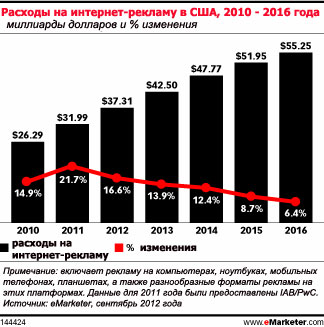 В 2012 году расходы на интернет-рекламу в США достигнут рекордных $37 млрд. 