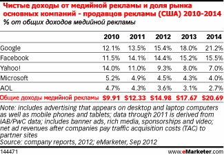 Google вернет себе лидерство на рынке медийной рекламы — eMarketer