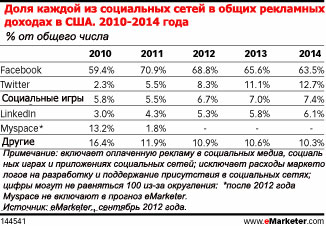 Twitter продолжает увеличивать свою долю в рекламных доходах социальных медиа