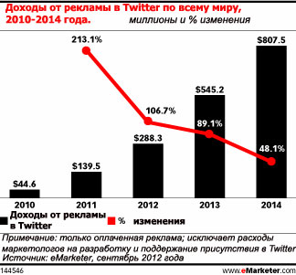 Twitter продолжает увеличивать свою долю в рекламных доходах социальных медиа